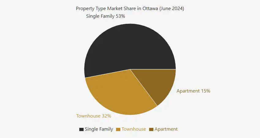 Average home prices Ottawa 2024 chart