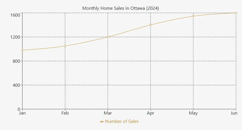 Average home prices Ottawa 2024 sales