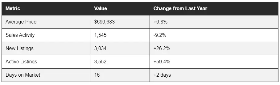 Average home prices Ottawa 2024 table