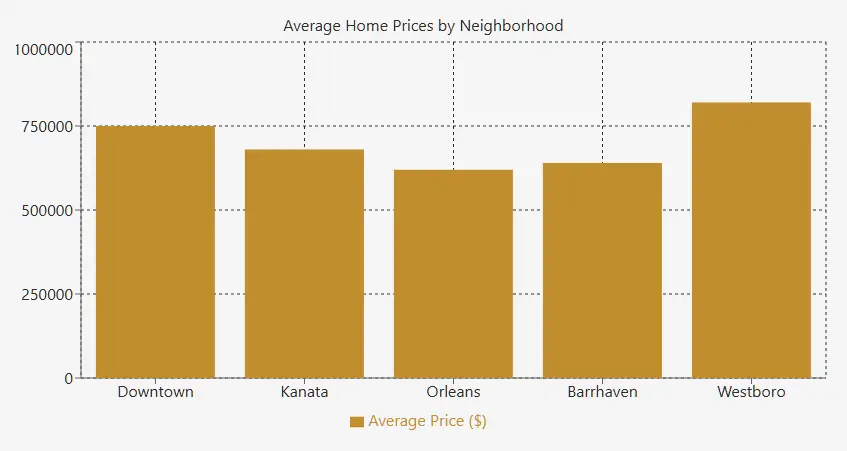 Average home prices Ottawa 2024